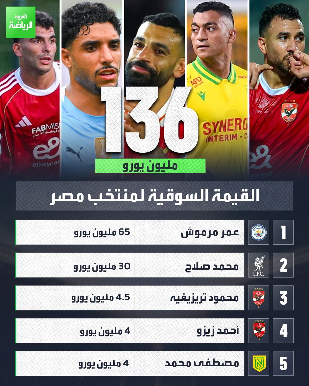 عمر مرموش يتقدّم على محمد صلاح في القيمة السوقية. قائمة منتخب مصر في كأس إفريقيا تقدر قيمتها بـ 136 مليون يورو 