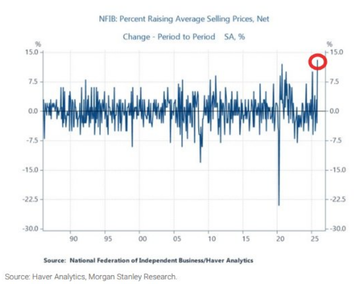 🔵BARCHART: L'aumento senza precedenti del potere di determinazione dei prezzi delle aziende