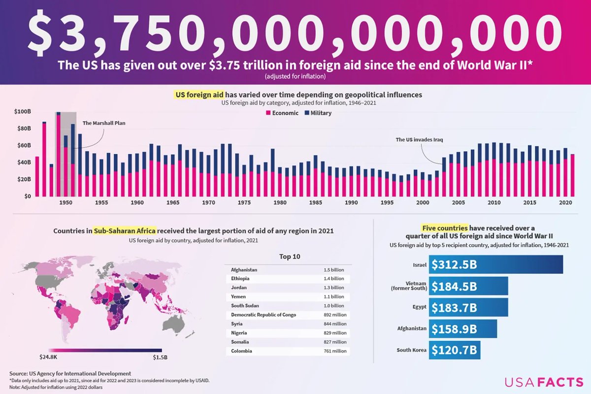 RyanRozbiani's tweet photo. For the record, the US should cut ALL AID to developed countries. WE NEED TO PUT AMERICANS FIRST

It is not antisemeti to want to put Americans First over other countries... https://t.co/GEcfgNsmzm