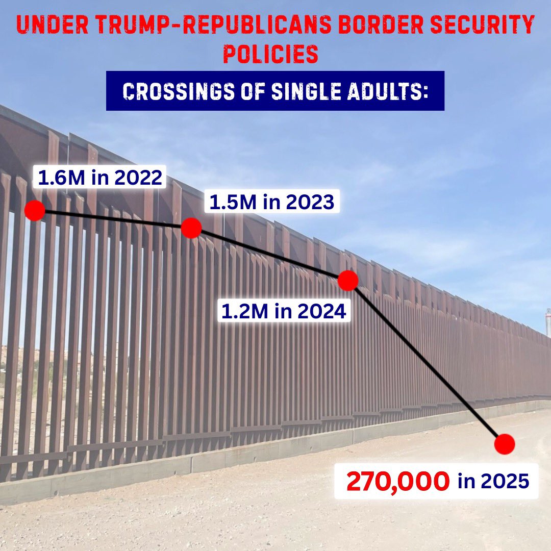MSGOP's tweet image. President Trump &amp;amp; Republicans are delivering key victories for the American people on border security. 

Promises made.
Promises kept. 
Results &amp;amp; safety delivered.