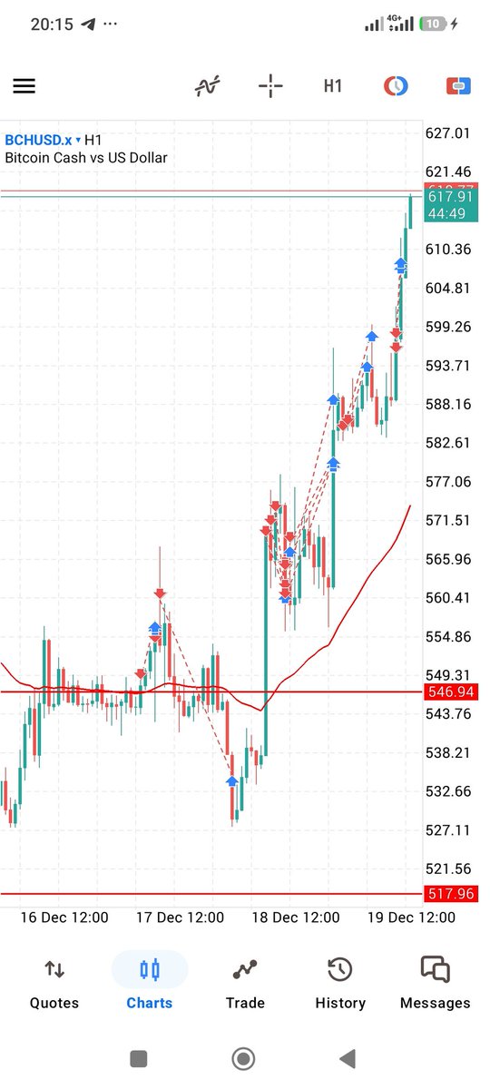 9jacashflow's tweet photo. GM Legends.

Yes you are a legend 💪 

Both PNL is less than 24 hours difference.

Lesson: Don't let a winning trade make you over-joyed and over confident.

Be neutral and stick to your rule when in profit and also when in loss.

Stay blessed. #JIC https://t.co/jv4vbUbzqa