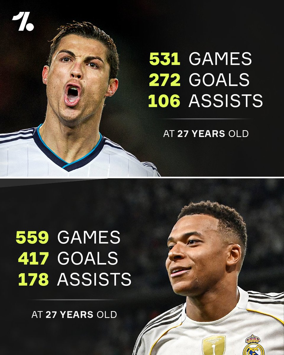 OneFootball's tweet image. When you put Kylian Mbappé's career stats by the age of 27 next to those of Cristiano Ronaldo, it makes you realise just how good the frenchman is 👀😮‍💨

Two legends of the game, both of whom found the form of their lives in a Real Madrid shirt 🔥