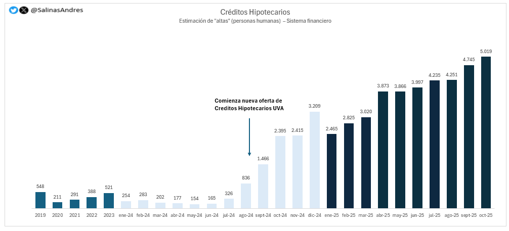SalinasAndres's tweet photo. Nuevamente otro mes totalmente record de altas de Créditos Hipotecarios.
🏡Se sumaron 5.019 familias propietarias.
Total 2025: 38.296 🚀
Total 2024: 11.882
Total del 2019 al 2023: 1.960 https://t.co/6ZYwBYiuFC