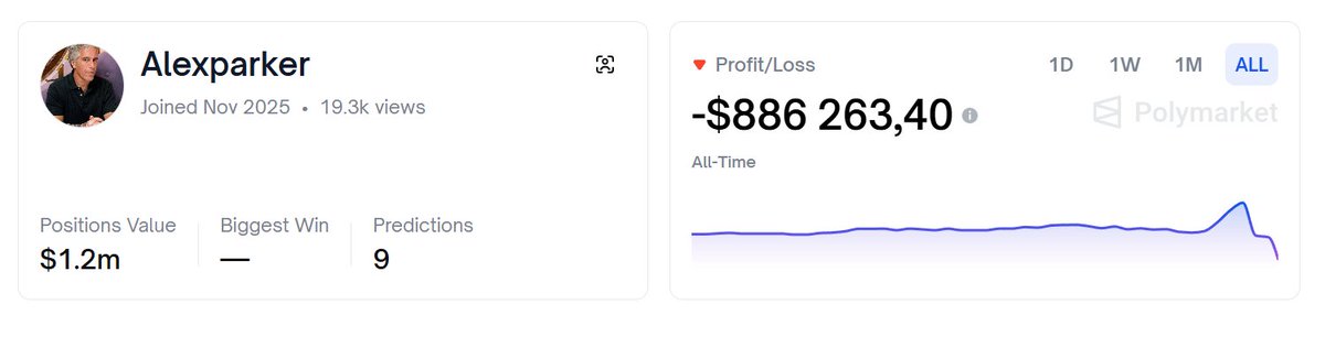 0xKiyoro's tweet image. ALEXPARKER JUST LOST $880K ON EPSTEIN FILES.

He bet NO by Dec 19 but the files dropped anyway.

He was up $200K at one point but didn't exit.

Now he's down $880K total.

Hope he's okay.