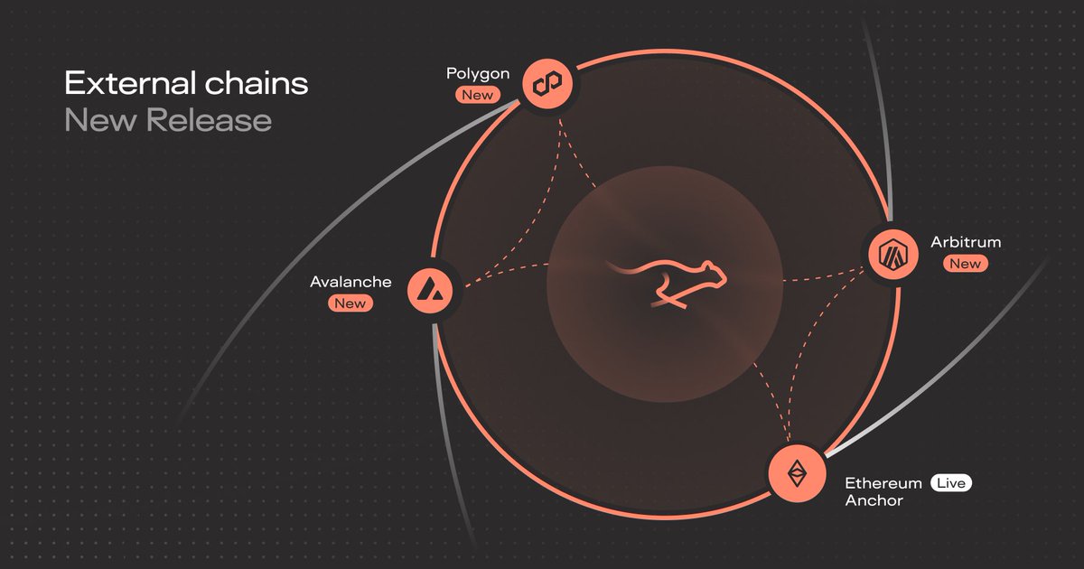 KeetaNetwork's tweet image. Keeta Network continues to grow.

USDC on Keeta Network can now be sent to and from Avalanche, Polygon, and Arbitrum.

USDT and PYUSD on Ethereum can now be sent to and from USDC on Keeta Network.

More routes. More liquidity. More coming soon.

$KTA