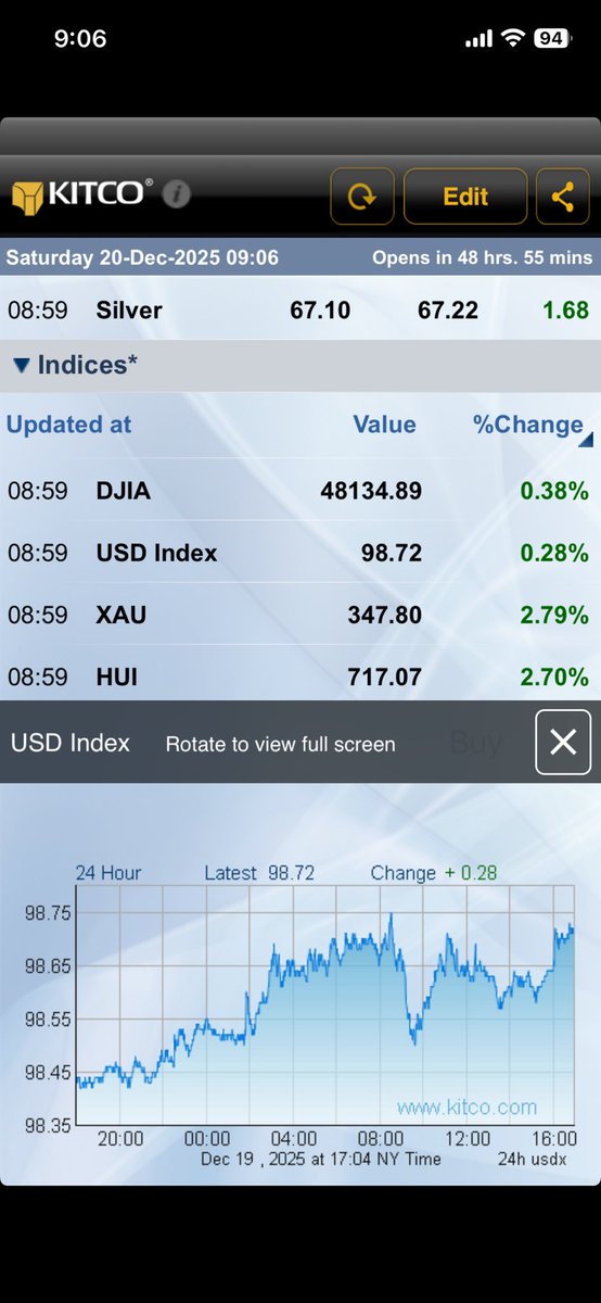 Eagleresa's tweet photo. Nth Am gold indices ⬆️~2.8% ✅👍with stocks 📈2 to 4% ✅ as #gold trades at 4358 curr 4338 (A$6560,CNY977.4/4318) & #silver 67.1 (hi 67.5, A$101.5, CNY15700/69.4!!- almost 70!) on #usd 📈98.7. #dow 📈0.4%/183 at 48135 & #Bitcoinl📈88.0k. https://t.co/f109PvDbhX