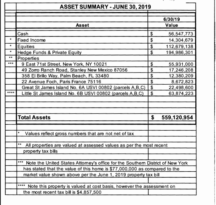 Asset Summary from Epstein Docs---<a href="/CBSNews/">CBS News</a> 
cbsnews.com/live-updates/e…