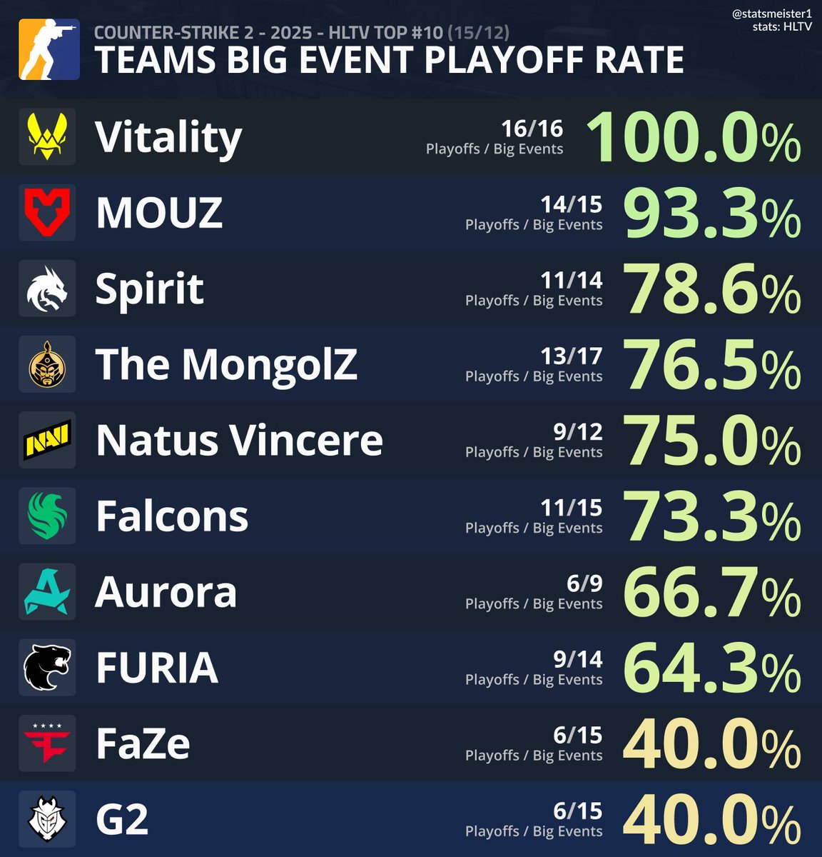 statsmeister1's tweet image. Current HLTV Top 10 teams by Big Event playoff appearance rate in 2025