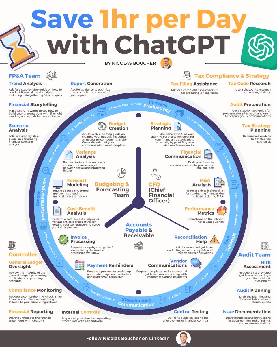 BoucherNicolas's tweet photo. How to save time with ChatGPT: https://t.co/1jWrZ7Q6fh