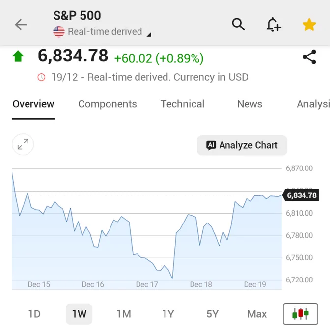 🚨 INVESTING : L'S&P 500 sale grazie a un rimbalzo guidato dall'AI che spinge il settore tecnologico in alto