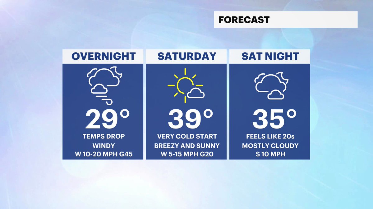SkylerDayWX's tweet image. Wind will continue to howl into the evening and night. Wind advisory is anticipated to expire by midnight!

The wind brings in frigid cold air-- any puddles or ponding could easily freeze and become slippery. Watch for black ice overnight!