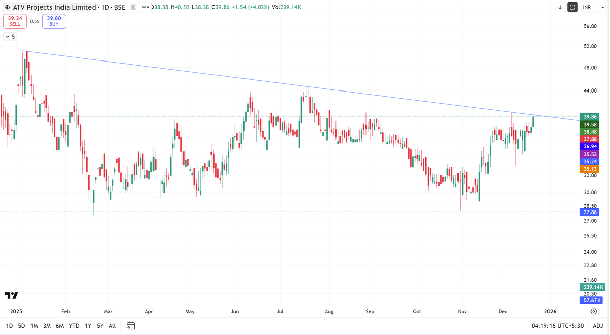 jupiter5757's tweet photo. @sandeepraop1 #ATVProjects - A nice green candle above the trend line with volumes will be nice. Lets see. https://t.co/TdSnoMW9VX