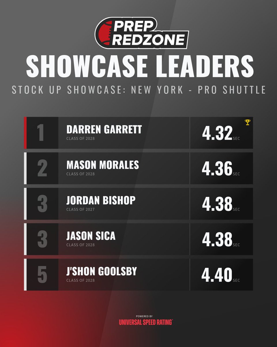 The Results Are IN🏆

These athletes ran the Top 5 times from the Stock Up Showcase: New York Pro Shuttle and L-Drill!

Full Leaderboard: prepredzone.universalspeedrating.com