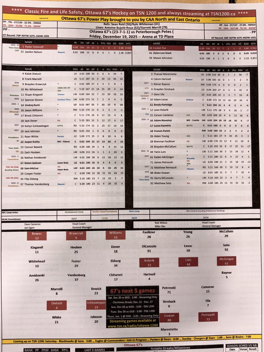 The penultimate game for the 67’s before the Christmas break as the host the Petes for the first time this season

67’s have won 4 straight but won’t have  Kuhta and Ruml, the Petes have won 2 in a row

Puck drop at 7:00 on <a href="/TSN1200/">TSN 1200 Ottawa</a> and always streaming at 26113.live.streamtheworld.com/BELL_EVENT.mp3