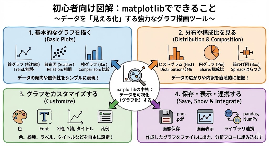 50python2024's tweet image. Pythonでデータを「見える化」するなら、まずはここから！📊

強力なグラフ描画ツール「matplotlib」でできることを、1枚の図解でまとめました。

✅ 基本のグラフ作成（折れ線、棒グラフなど） 
✅ データの分布把握（ヒストグラム、箱ひげ図） 
✅ 自由自在なカスタマイズ（色、タイトル、凡例） 
✅…