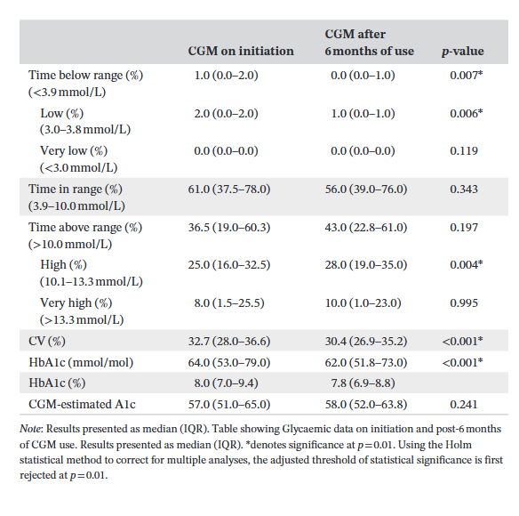 CGMはCKD/T2DMの低血糖発見に有効（Diabet Med）】 英国、糖尿病腎臓