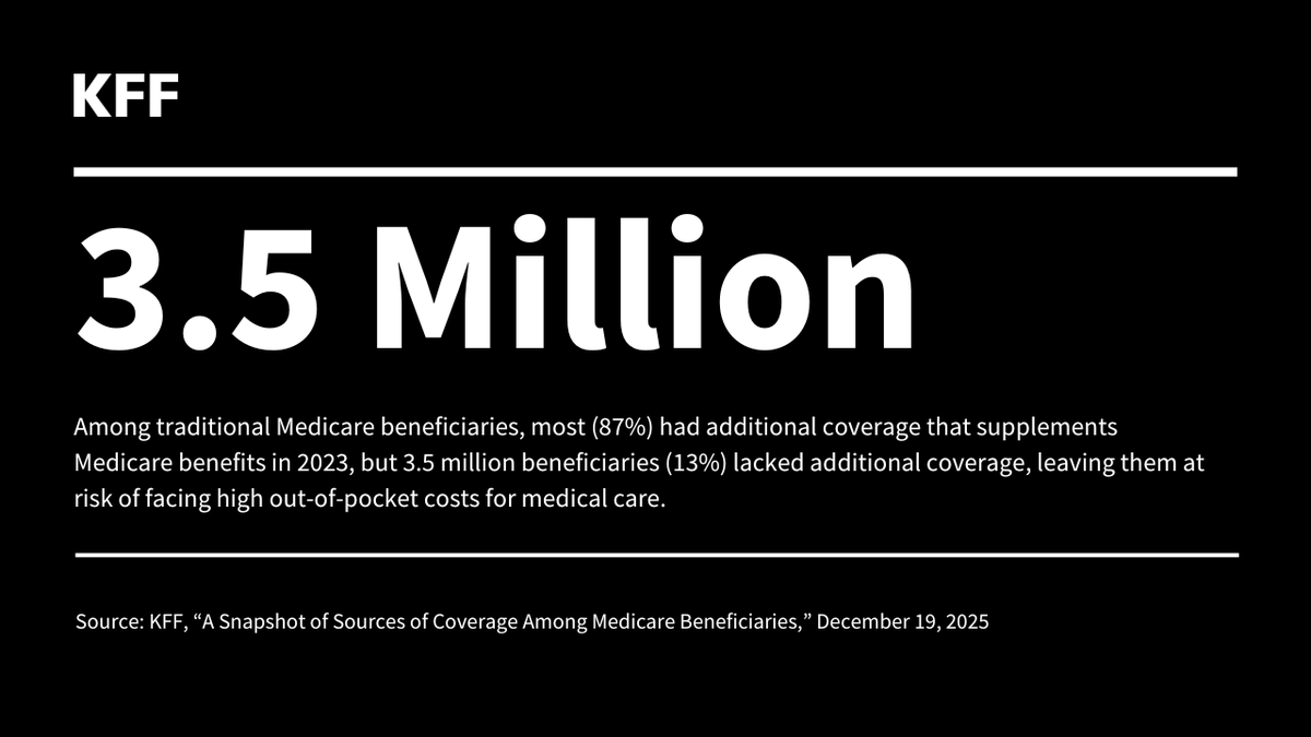 KFF's tweet image. Among beneficiaries in traditional Medicare, 87% had additional coverage that supplements Medicare benefits in 2023. 

But 3.5 million beneficiaries (13%) lacked such coverage, leaving them at risk of high out-of-pocket costs for medical care. 

on.kff.org/4p3ghmc
