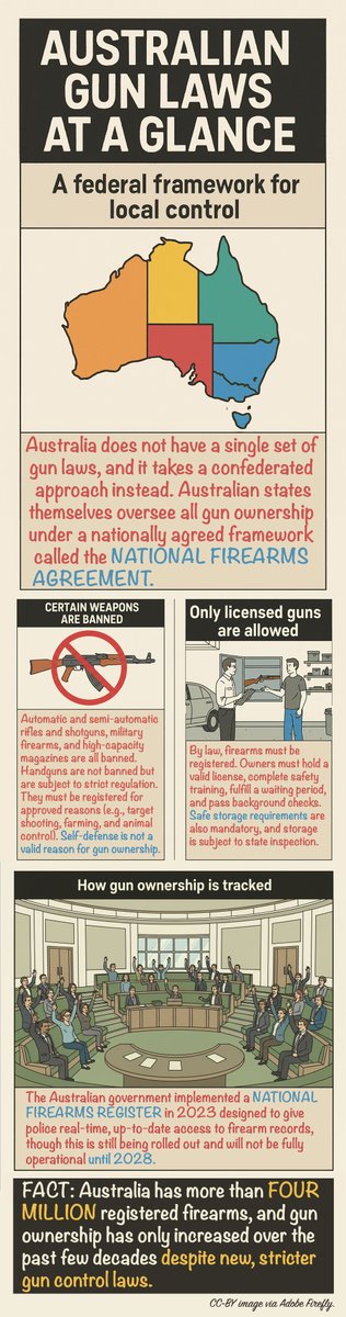 JasonBardi's tweet image. Nice story by my colleague Swagata Majumdar on some of the challenges awaiting #GunControl legislative reform in the wake of #bondibeach. Even in a country that fully embraces gun control, laws alone may not be enough.

As an American, of course, it's always remarkable for me to
