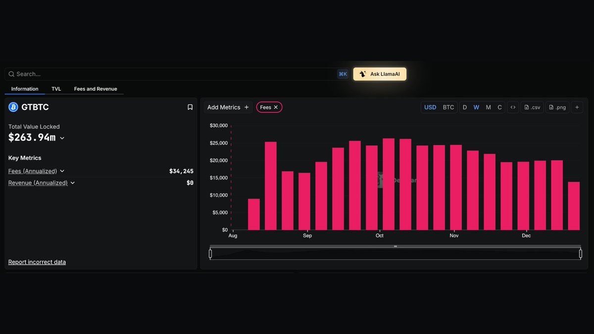 DefiLlama's tweet image. Now tracking @Gate BTC on our Fees &amp;amp; Revenue Dashboard

Gate BTC Staking allows users to stake their BTC on the Gate platform in exchange for GTBTC (1:1 ratio), which accrues yield via Gate’s internal staking/earn mechanism