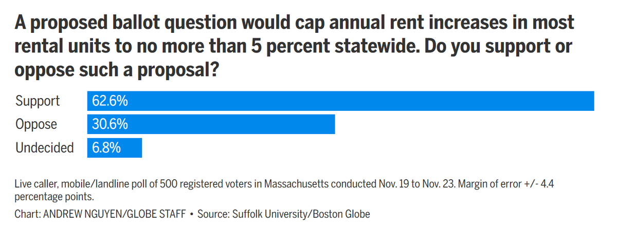 The pro-science crowd isn't taking seriously enough this proposed rent control ballot measure in Massachusetts. Looking increasingly likely it makes the Nov'26 ballot, and a recent survey shows 63% of voters support it.

It's a particularly draconian proposal that would revert