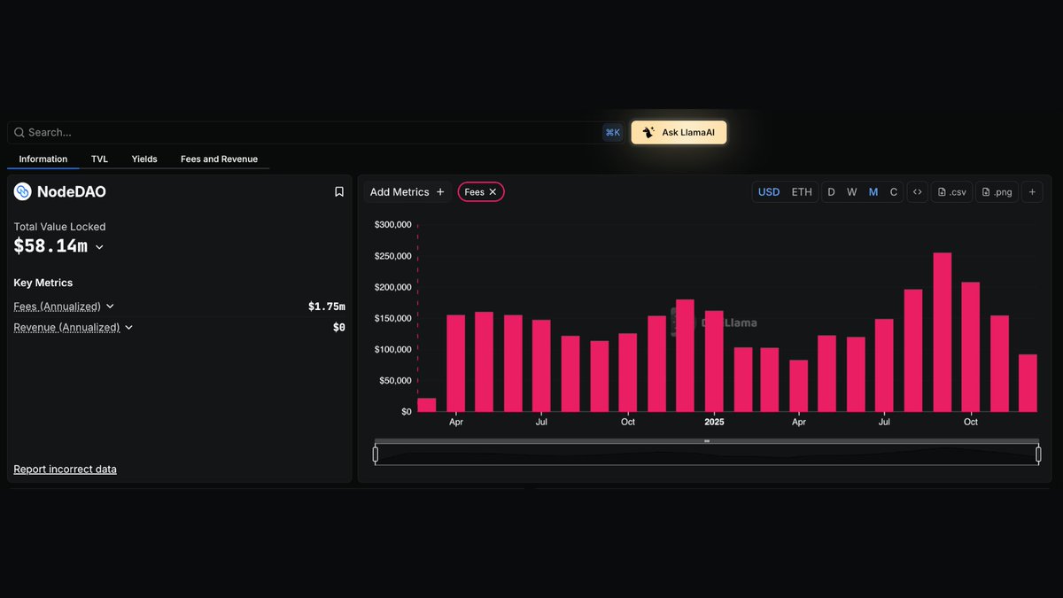 DefiLlama's tweet image. Now tracking @Node_DAO on our Fees &amp;amp; Revenue Dashboard

NodeDAO's liquid staking service on Ethereum