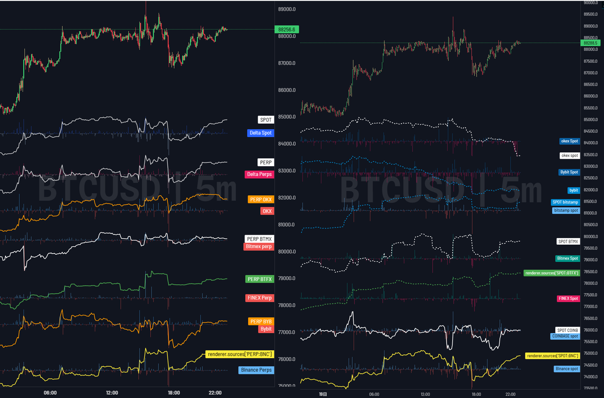 【ビットコイン（BTCUSD）について】
おはようございます。

📅昨日のビットコインについて
先日のビットコインは85000ドルの安値を試した後、上昇に転じ90000ドルへ迫る上昇を見せました
しかし、90000ドル手前で折れてしまいサ終的に現状は88000ドル付近でレンジを組み価格を維持している状況です。