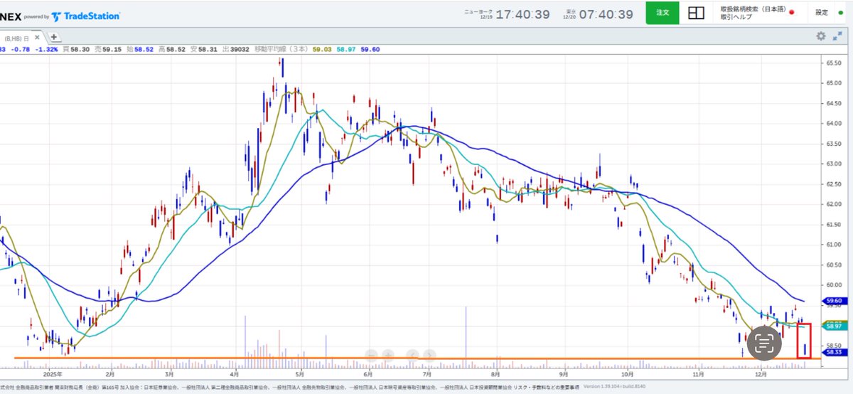 遂にと言うか予想通り、植田総裁会見を受けた欧米市場で日本円が全面安となった。NYSEで取引されている日本円ETFは▲1.3%急落し、今年の最安値圏に沈んだ。日本円売りはファンダメンタルズに基づく”ディベースメント取引”を背景に進行しており、現在の政府•日銀に円下落を止める術はない。今後、日本
