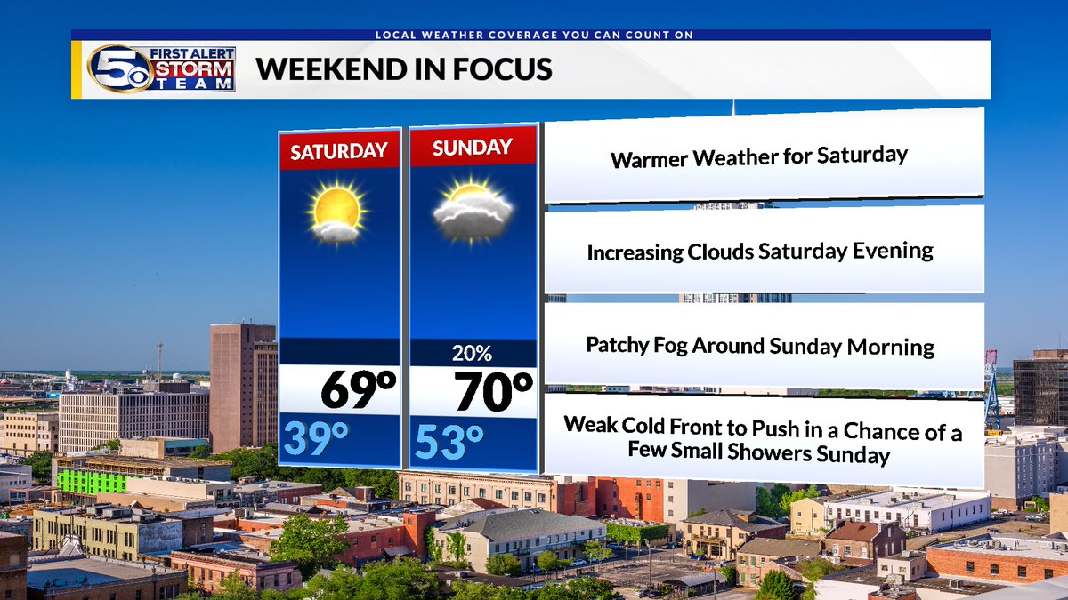 Its time to get into the weekend and we have great weekend weather! Warming up Saturday with cloud cover coming back in the evening. Sunday morning we could see some fog around and an isolated shower or two.