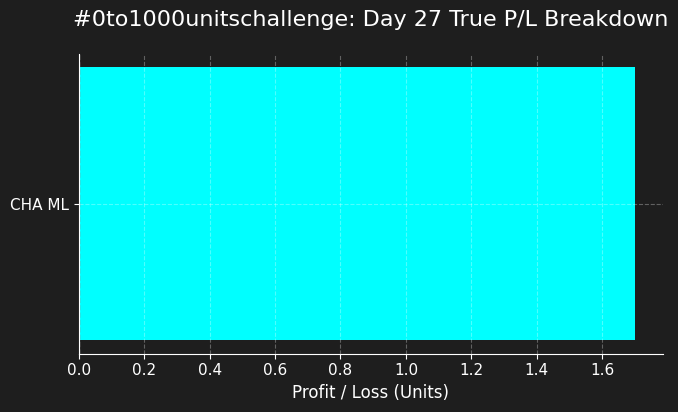 evedgelord's tweet photo. Here’s your Day 27 Win/Loss Breakdown summary:
✅ Wins: 1
❌ Losses: 0
💰 Profit: +1.70u
📊 ROI: +170.0%
🎯 Units Risked: 1 https://t.co/fZA78yEJ0o
