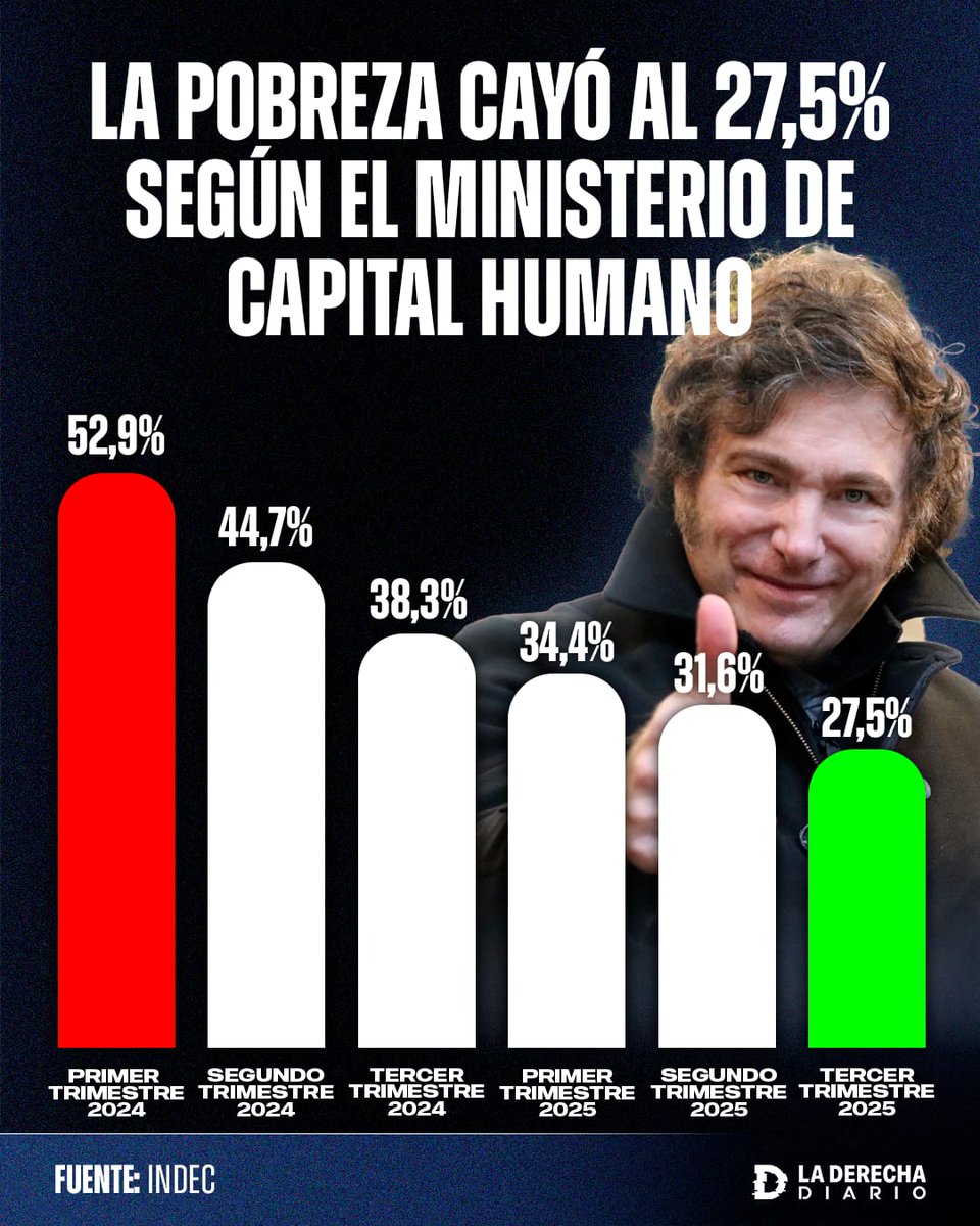 MajulLuisOK's tweet photo. 🇦🇷 LA POBREZA VOLVIÓ A BAJAR 🔥
Cayó al 27,5% en el tercer trimestre del año, con una REDUCCIÓN de más de 25 PUNTOS desde que asumió Milei
¿BANCÁS ESTE NUEVO DATO?
1- SI ✅
2- NO ❌ https://t.co/F7YYwWV0F1