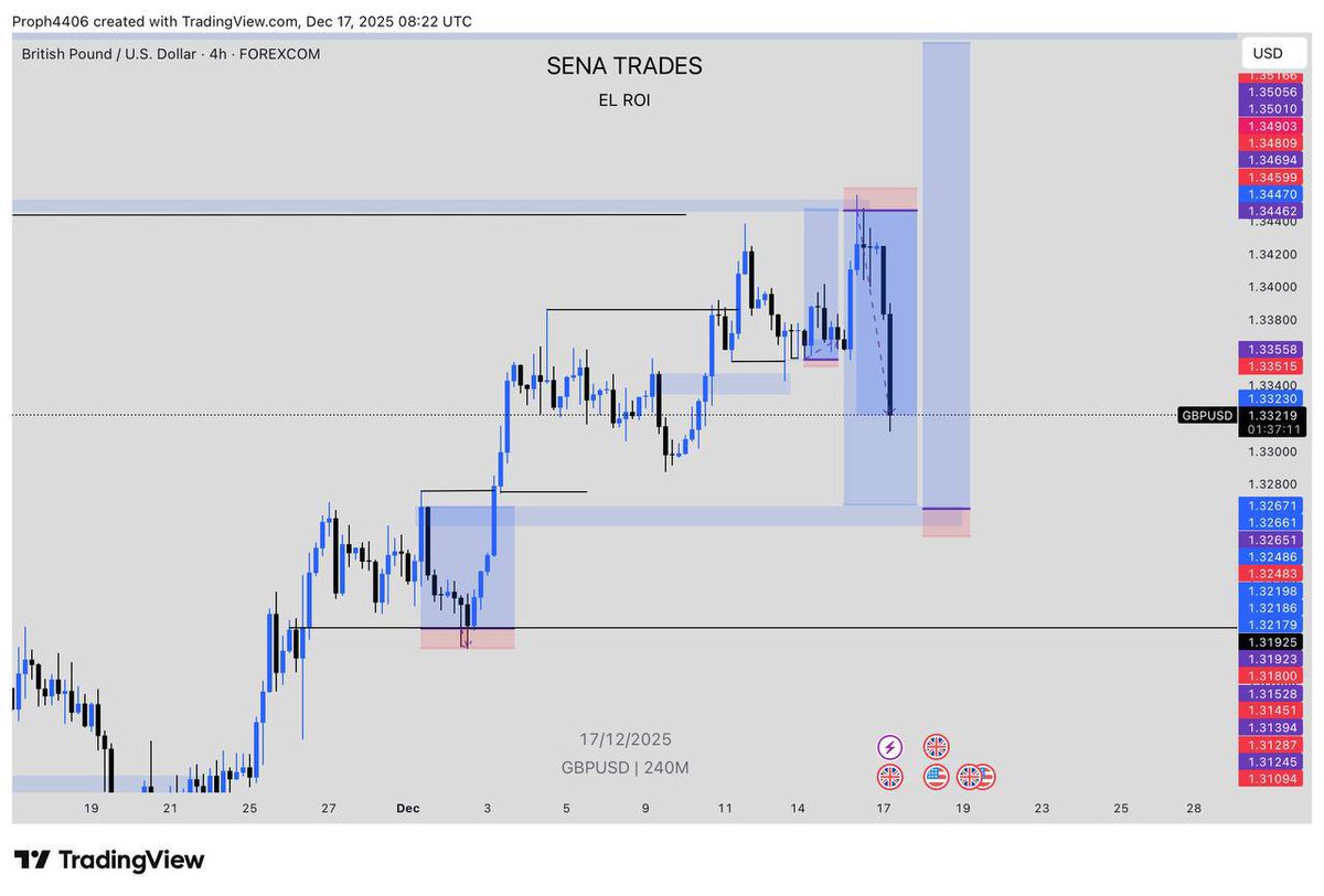SenaTrades's tweet photo. Success is a product of daily habits, not a once in a lifetime transformation- James Clear

This week on GBPUSD, still holding 🤞🏾
#forex #ForexTrading #currencies https://t.co/EgCEpBTz9R