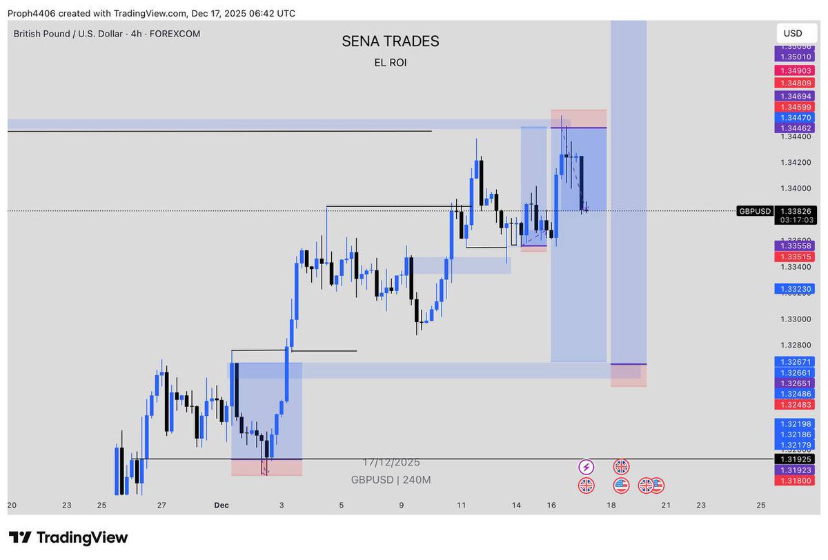 SenaTrades's tweet photo. Success is a product of daily habits, not a once in a lifetime transformation- James Clear

This week on GBPUSD, still holding 🤞🏾
#forex #ForexTrading #currencies https://t.co/EgCEpBTz9R