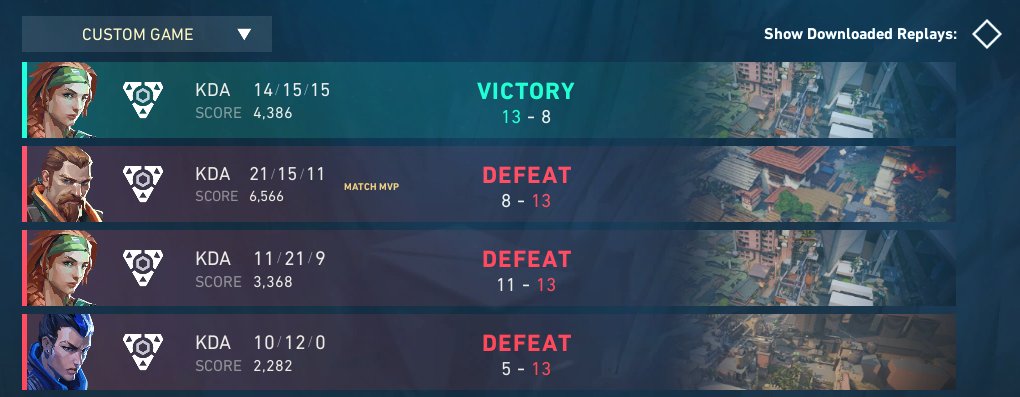 WIPCUP #4 terminée en 1–3 pour nous ! J’aurais vraiment pu mieux faire individuellement, mais je suis super content d’avoir pu y participer avec ce mix 😁Merci à <a href="/LAPS_vlr/">LAPS</a> <a href="/zayN_vlr/">zayN</a> <a href="/RPR_Anto/">Anto</a> <a href="/djdiiziakzj/">.</a>