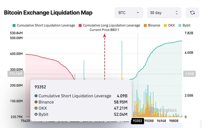 🔴COINTELGRAPH: 🚨 ALLERTA: Se il Bitcoin raggiunge $93.000, oltre $4 miliardi di posizioni short con leva saranno liquidate.