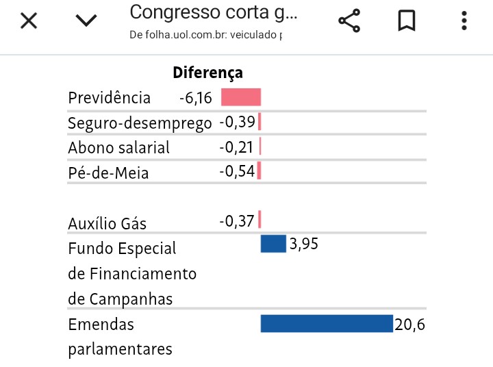 analise2025's tweet image. 🚨 URGENTE: o Congresso tirou dinheiro dos aposentados, Seguro-desemprego, abono salarial, Pé de Meia e até do Auxílio Gás para aumentar em 4 vezes o fundão eleitoral e em 21 BILHÕES as emendas parlamentares!

Por isso é CONGRESSO INIMIGO DO POVO!

As variações em bilhões 👇