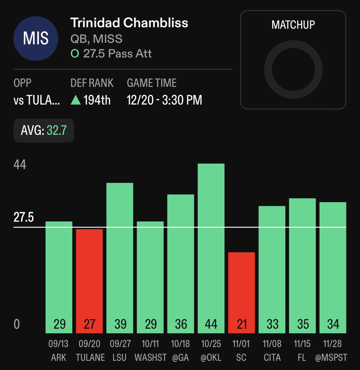 CFB Play #1 🏈 Dec 20th

The MOST RELIABLE QB! 👏

Trinidad Chambliss O 27.5 Pass Attempts
#HottyToddy vs. #RollWave 

❤️ if you’re tailing.

I’m loving Chambliss in tomorrow’s game against Tulane. Chambliss’ 2nd career start came against the Green Wave where he had 27 Pass