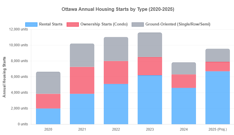 RochStGeorges's tweet photo. OTTAWA'S HOUSING BOOM: The Numbers Tell the Story - Total starts: 7,945 units (↑22% YoY) Rental construction: ~5,500 units (nearly DOUBLED) Ownership starts: ~2,445 units (down significantly) https://t.co/RkK0VPfOM1