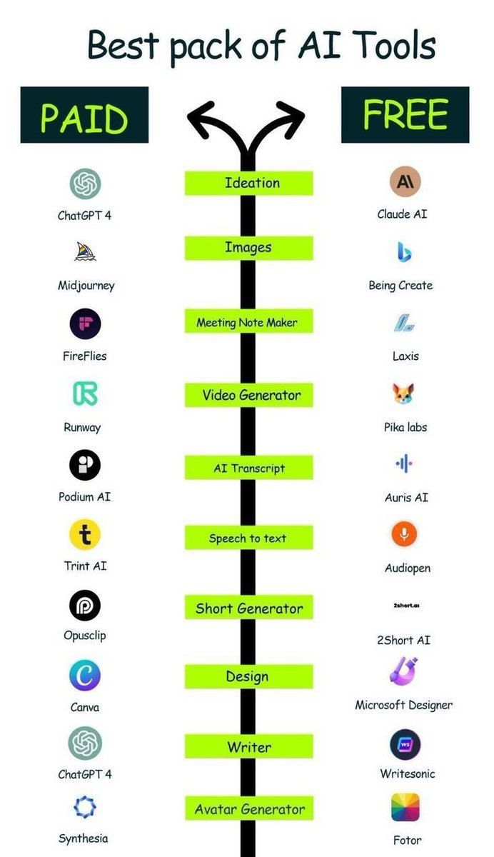sakhil_ai's tweet image. Free vs Paid AI Tools ↓

1. Ideation
Paid: ChatGPT 4
Free: Claude AI

2. Images
Paid: Midjourney
Free: Bing Create

3. Meeting Note Maker
Paid: FireFlies
Free: Laxis

4. Video Generator
Paid: Runway
Free: Pika labs

5. AI Transcript
Paid: Podium AI
Free: Auris AI

6. Speech to…