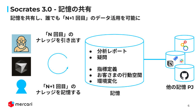 MacopeninSUTABA's tweet image. メルカリの「データ活用 3.0」が有益。

データエンジニアやAI開発者にとって、「データ活用の自動運転レベル」という定義 から、「Deep Research / Deep Think」、さらには「MCPサーバを活用したナレッジDBとの連携」 といった、データ分析基盤が学べる。

こちら👉 
speakerdeck.com/na0/detahuo-yo…