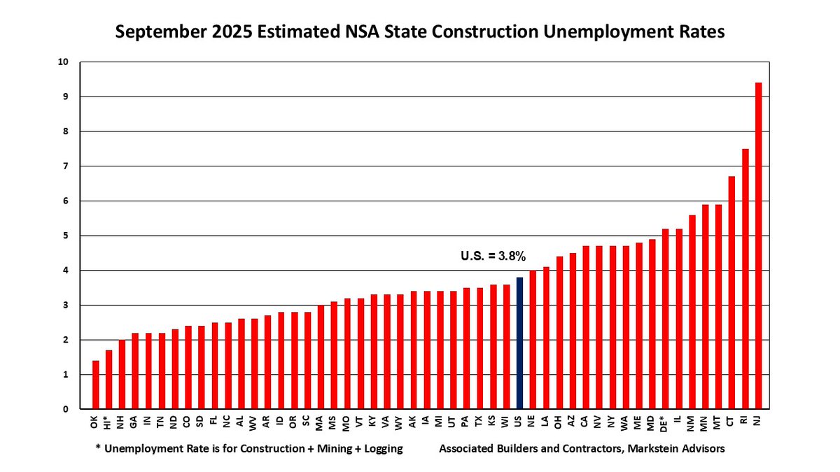 BMarkstein's tweet photo. September 2025 state #Construction #Unemployment rates under 10% in all states. https://t.co/m2MWaZCeVq https://t.co/MVUHCKFiPo