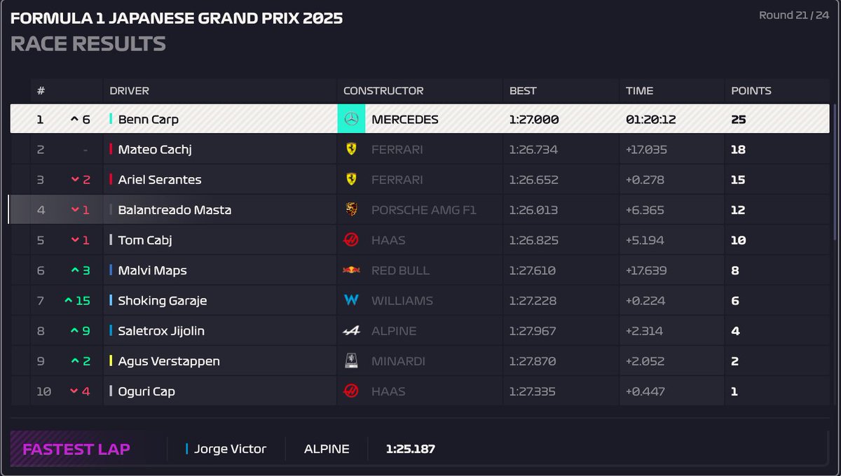 FINAL R21🇯🇵
🥇<a href="/Bencarp19/">Bencarp</a>(<a href="/TifosiNano/">Fórmula Erecta</a>)
🥈<a href="/EDelatuca39612/">M4T30 #AZCONZABAL=BIGGERI</a>(<a href="/CQTASDC_Zxro/">Cuenta que te avisa si ya debutó Checo en CADILLAC</a>)🏆
 🥉<a href="/ArielPresto/">Presto</a>(<a href="/CQTASDC_Zxro/">Cuenta que te avisa si ya debutó Checo en CADILLAC</a>)
4⃣<a href="/Balatreado/">ItzCarlos ( Mastantuono Fan) 🤍</a> 
5⃣<a href="/TOM11BS/">ElTomBj 🇸🇪🇦🇷</a> 
6⃣<a href="/MalvinasMaps/">MalvinasMaps</a> 
7⃣<a href="/Shokinggarage/">Shoking01</a> 
8⃣<a href="/Saletrox124/">Saletrox124</a> 
9⃣<a href="/Cabezaurio1905/">Agus ¹</a> 
🔟<a href="/oguricapuma1/">oguri cap</a> 
🟣<a href="/JorgeVictorN7/">Jorgexx7 🇪🇸✝️</a>
❌<a href="/ChecoxB/">ChecoxRedBull | The Last Dance</a>/<a href="/NFFColombia/">Nottingham Forest Colombia🌳🇨🇴♥️</a>