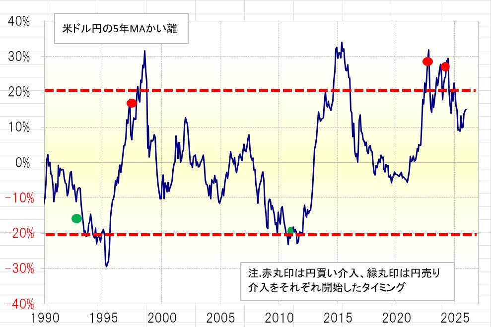 yoshida_hisash1's tweet photo. 介入はまだやらないし、やったら失敗するリスクあり。
この間の介入は全てドル円の120日ＭＡ5%超で行われたが、足下はまだ未満。ドル円が120日ＭＡ5%超でも5年ＭＡ2割未満なら介入しなかった。足下で5年ＭＡ2割超になるのは165円目指す場合。 https://t.co/Prbbopjsnc
