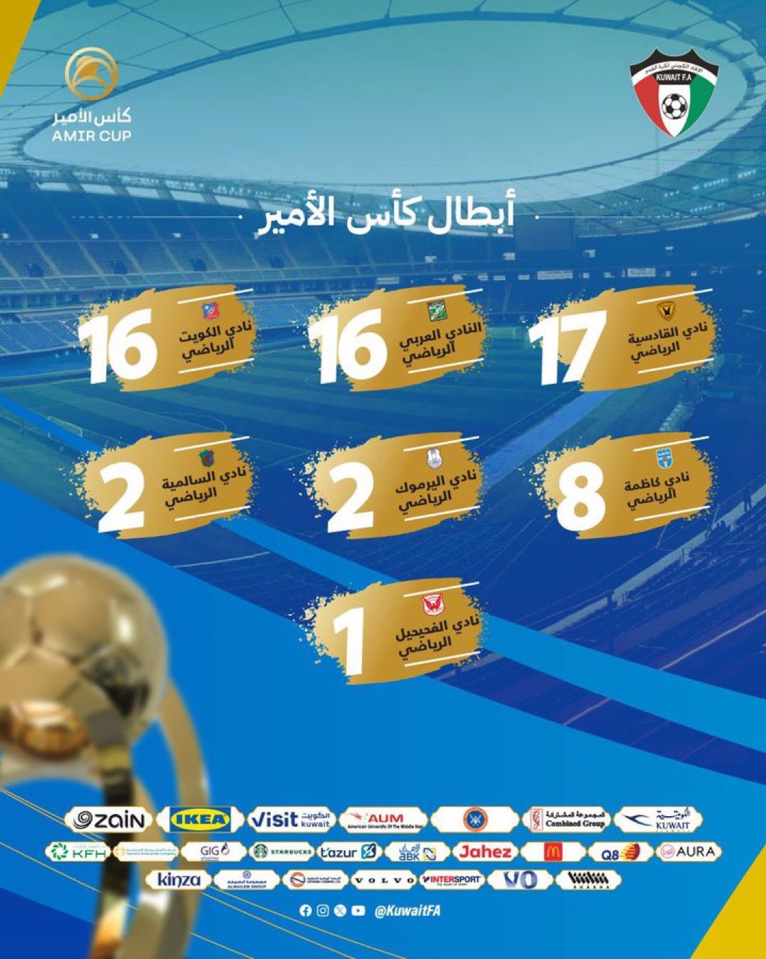 بالارقام.. أبطال كأس الأمير. كونوا على الموعد مع #أغلى_الكؤوس 