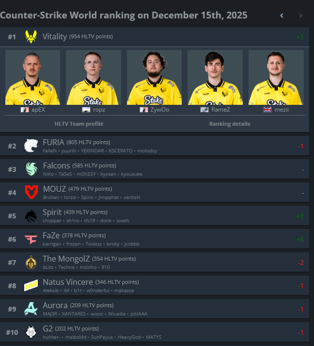 cntrlfps's tweet photo. @MattFr_ @T5UG__ @Thorin os títulos foram tão irrelevantes que tá aí o ranking kkkkkkkkkkkkk https://t.co/A5hfM4A7Yn