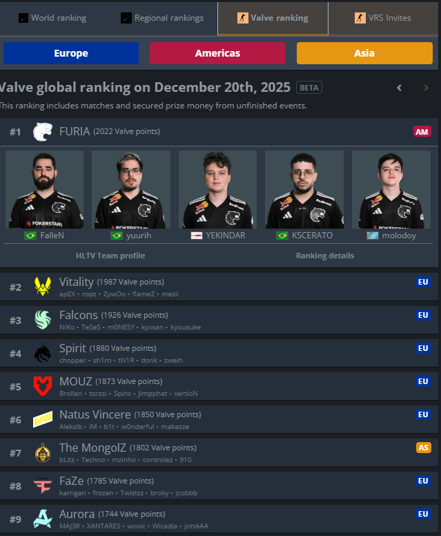 cntrlfps's tweet photo. @MattFr_ @T5UG__ @Thorin os títulos foram tão irrelevantes que tá aí o ranking kkkkkkkkkkkkk https://t.co/A5hfM4A7Yn