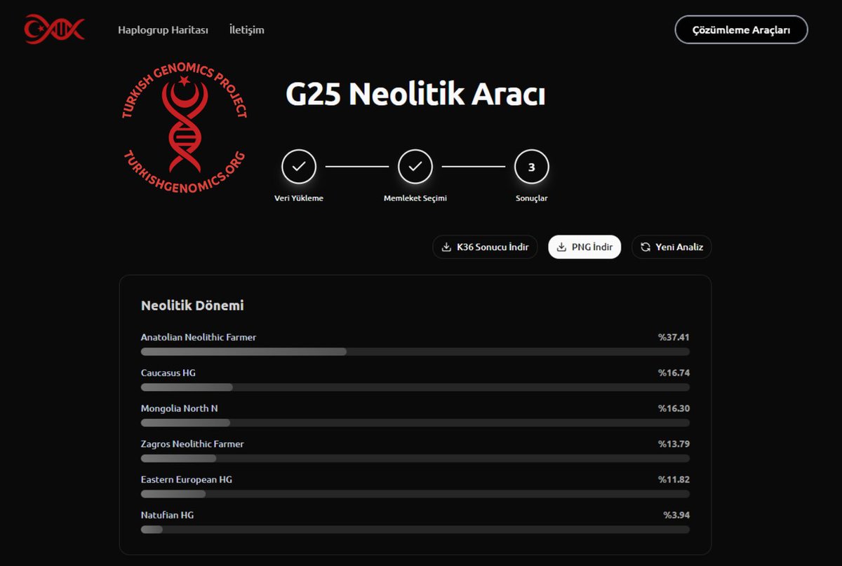 Çok istenen G25 hesaplayıcısı yayında:
turkishgenomics.org

Şu an için Neolitik hesaplayıcı beta sürümündedir. Popülasyon görselleri ve genel görsel iyileştirmeleri en kısa sürede yayınlayacağız.

G25 Neolitik hesaplayıcısı şu an Türkiye’deki popülasyonlar için optimize