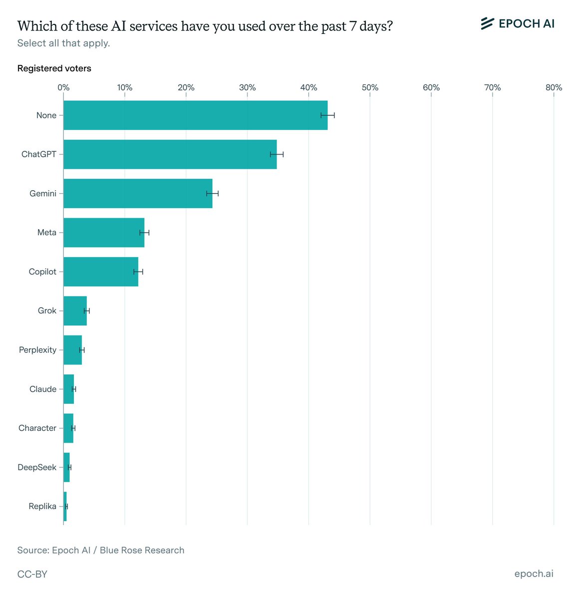 weekly ai service usage