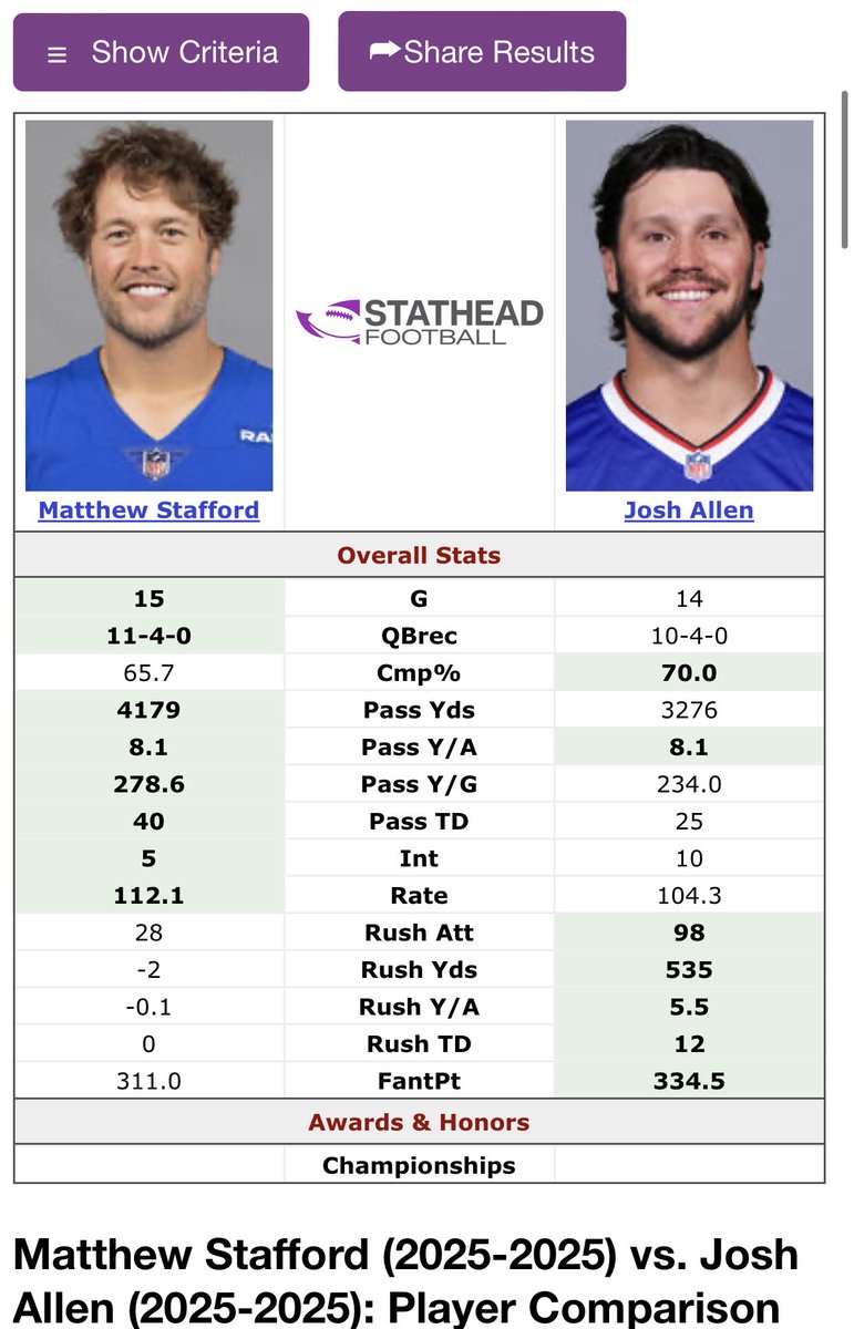 Riddler____'s tweet photo. Last year they was showing total TDs to make Josh Lyin even look some what close to Lamar when even with that he was no where near the Level of Jackson’s play yet alone Lamar had possibly one of the best seasons ever by a QB/Player.. This year they not even talk about total TDs. https://t.co/DLYy3burL9