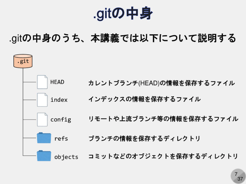 MacopeninSUTABA's tweet image. 慶應生が公開している「Gitの内部実装」に関する講義資料。

エンジニアにとって、「.gitディレクトリの構造」 や、blob/tree/コミット/タグという4種類のオブジェクトの正体 を知ることは、トラブルシューティングの際にも強力な武器になる。

こちら👉 
speakerdeck.com/kaityo256/gith…
