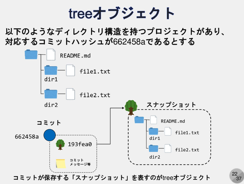 MacopeninSUTABA's tweet image. 慶應生が公開している「Gitの内部実装」に関する講義資料。

エンジニアにとって、「.gitディレクトリの構造」 や、blob/tree/コミット/タグという4種類のオブジェクトの正体 を知ることは、トラブルシューティングの際にも強力な武器になる。

こちら👉 
speakerdeck.com/kaityo256/gith…